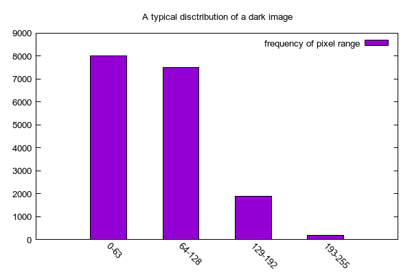 histogram