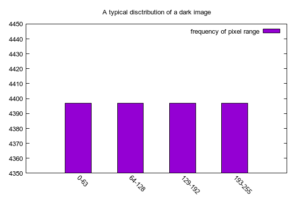 uniform histogram