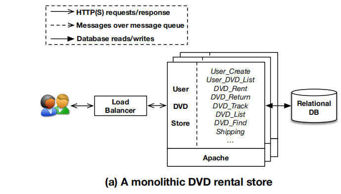 A monolithic DVD rental store