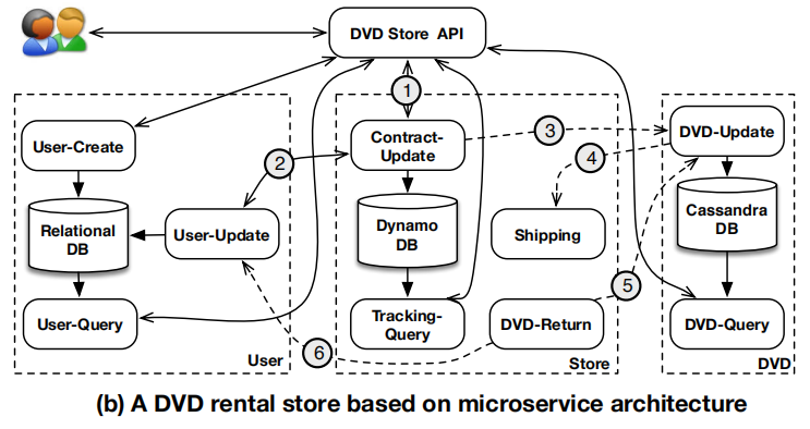 A DVD rental store based on microservice architecture