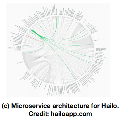 Microservice architecture for Hailo